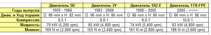 Таблица сравнения мощностей 5R, 3Y, 1RZ-E, 1TR (Toyota)